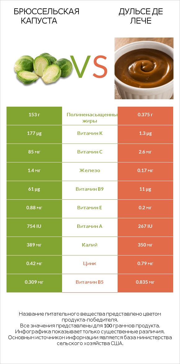 Брюссельская капуста vs Дульсе де Лече infographic