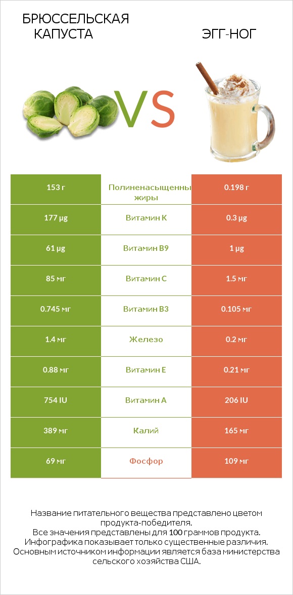 Брюссельская капуста vs Эгг-ног infographic