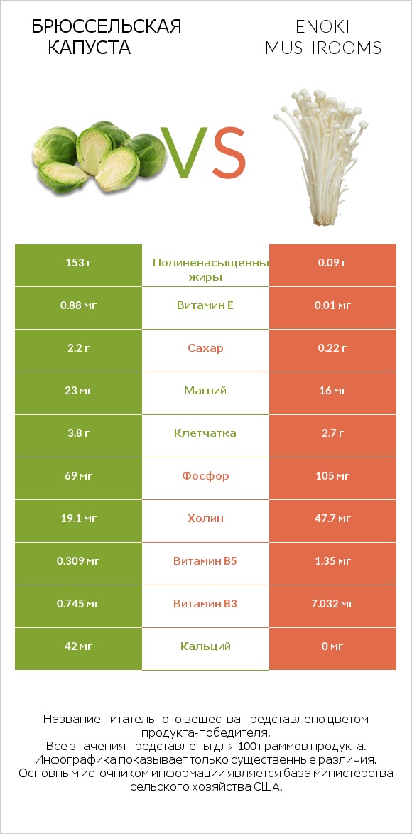 Брюссельская капуста vs Enoki mushrooms infographic
