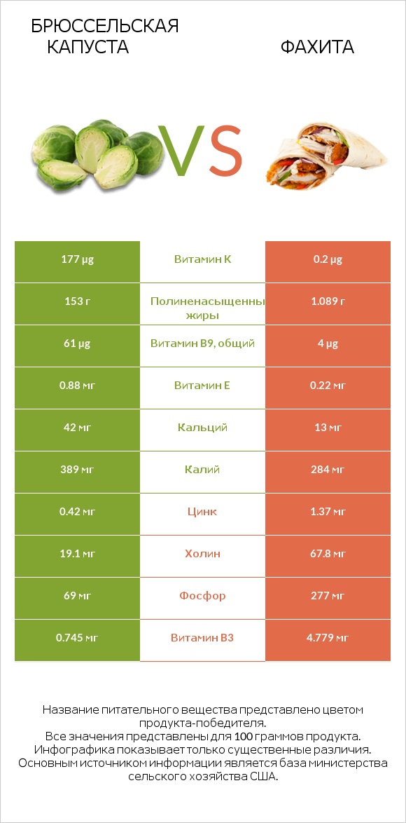 Брюссельская капуста vs Фахита infographic