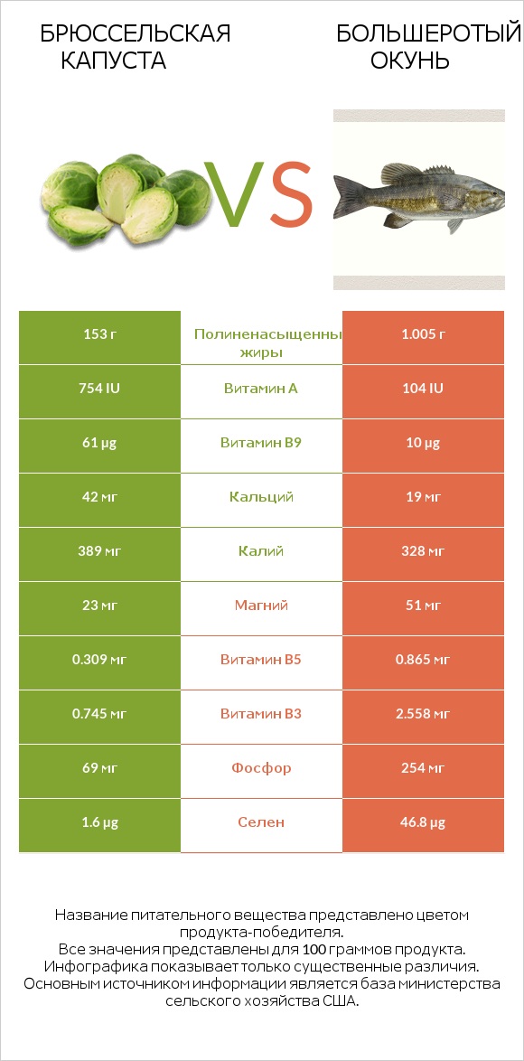 Брюссельская капуста vs Большеротый окунь infographic