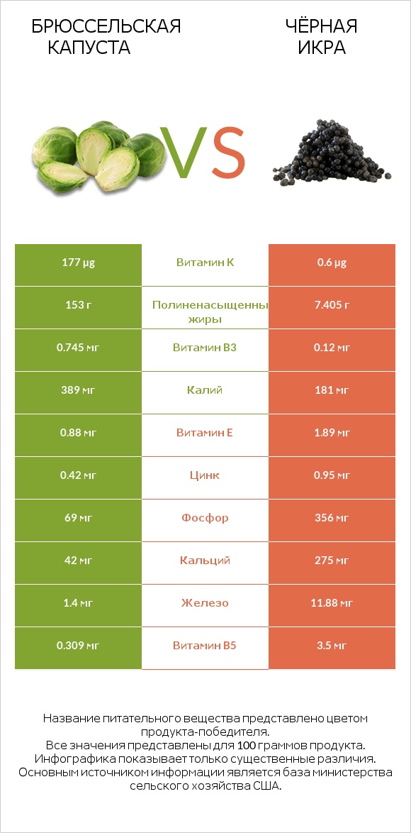 Брюссельская капуста vs Чёрная икра infographic