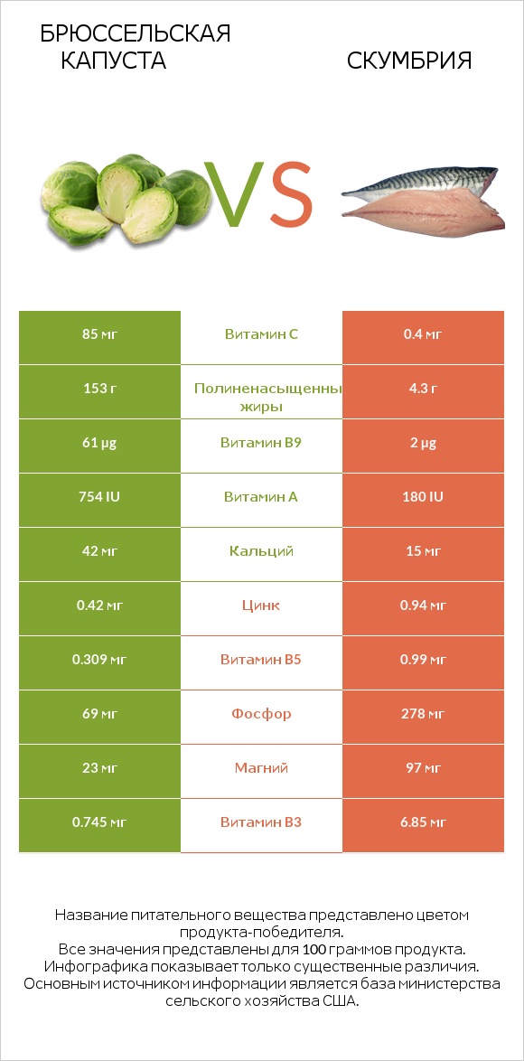Брюссельская капуста vs Скумбрия infographic