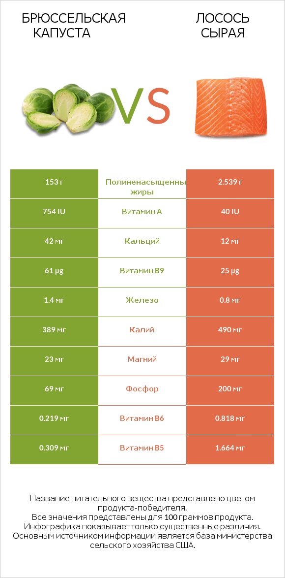 Брюссельская капуста vs Лосось сырая infographic