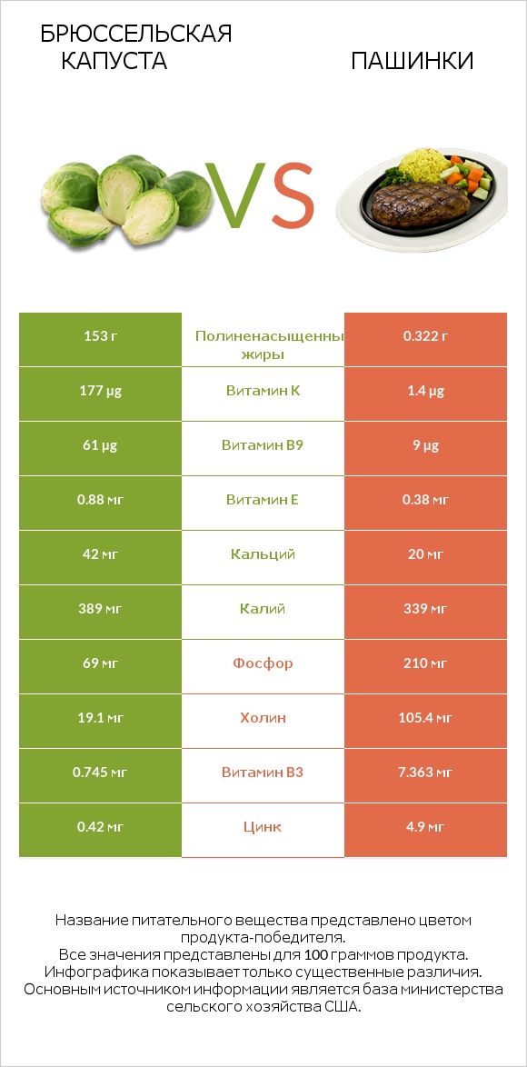 Брюссельская капуста vs Пашинки infographic