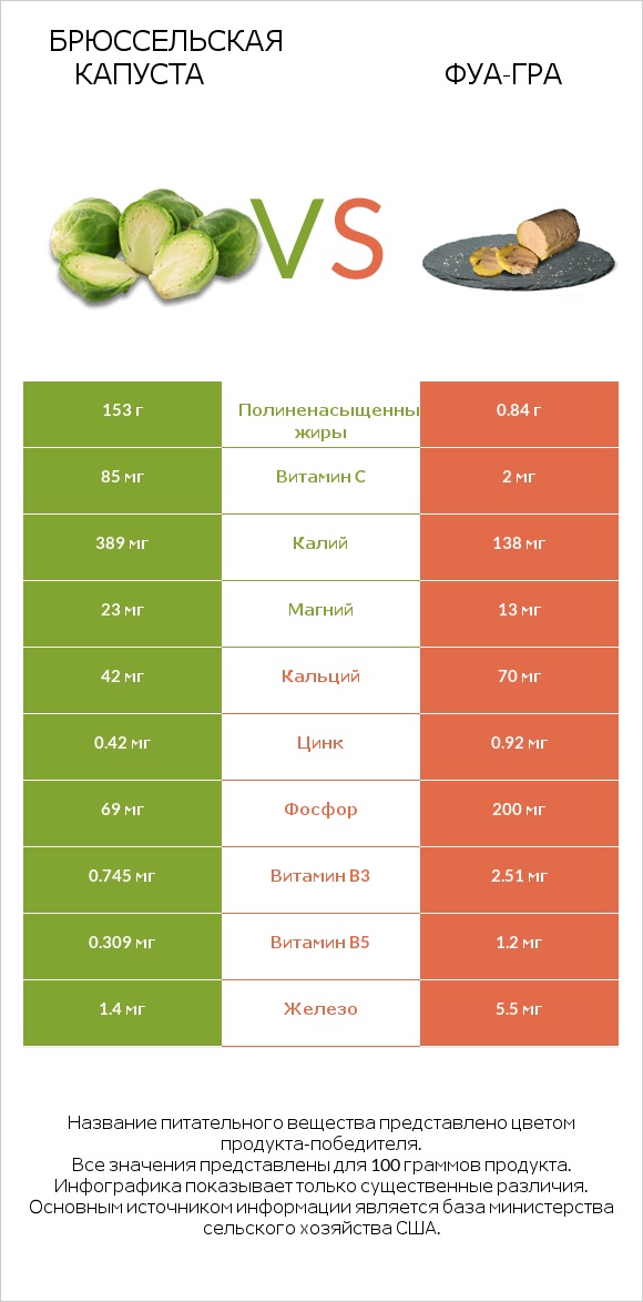 Брюссельская капуста vs Фуа-гра infographic
