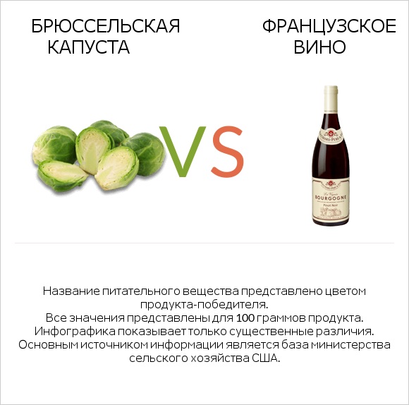 Брюссельская капуста vs Французское вино infographic