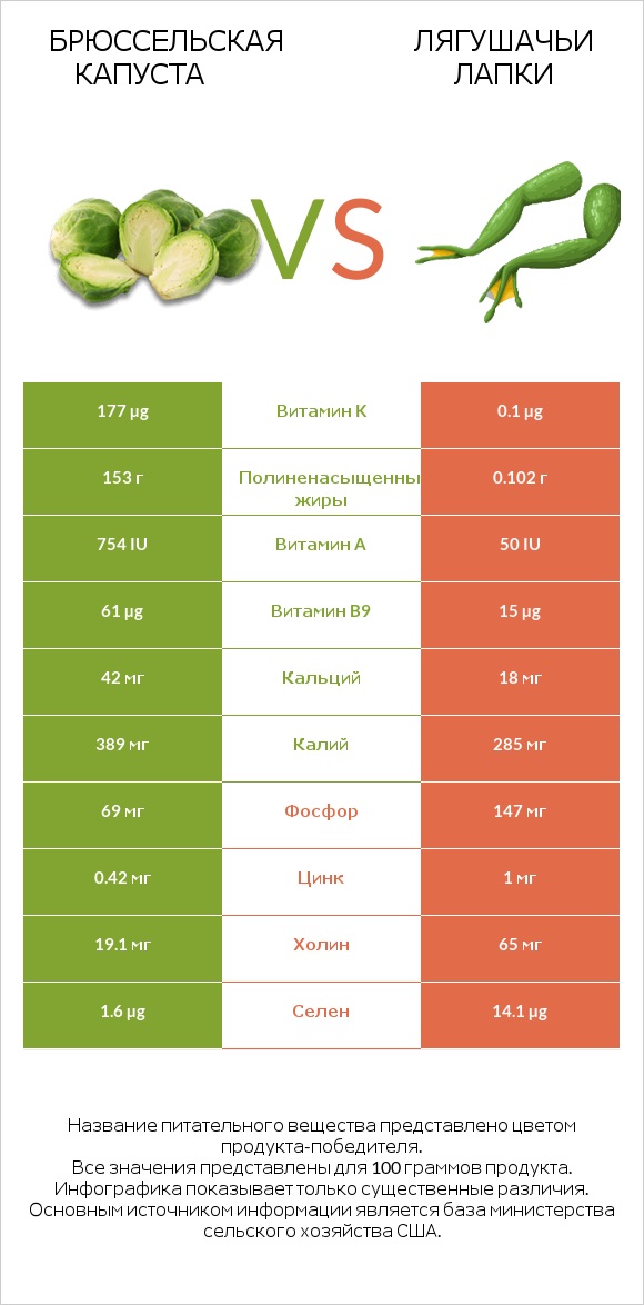 Брюссельская капуста vs Лягушачьи лапки infographic