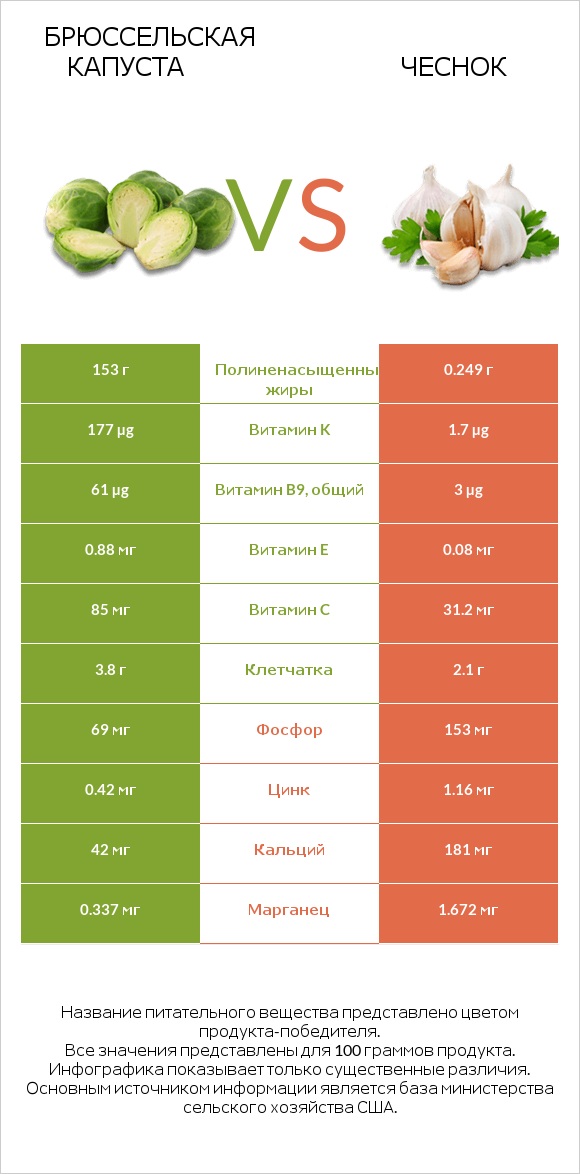 Брюссельская капуста vs Чеснок infographic