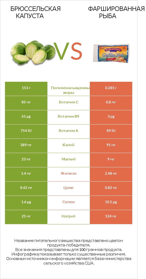 Брюссельская капуста vs Фаршированная рыба infographic