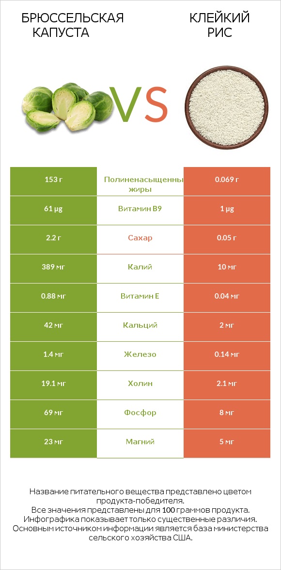 Брюссельская капуста vs Клейкий рис infographic