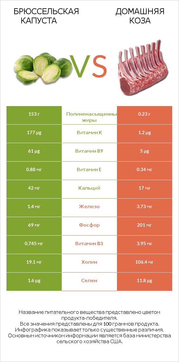 Брюссельская капуста vs Домашняя коза infographic
