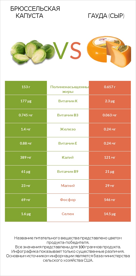 Брюссельская капуста vs Гауда (сыр) infographic