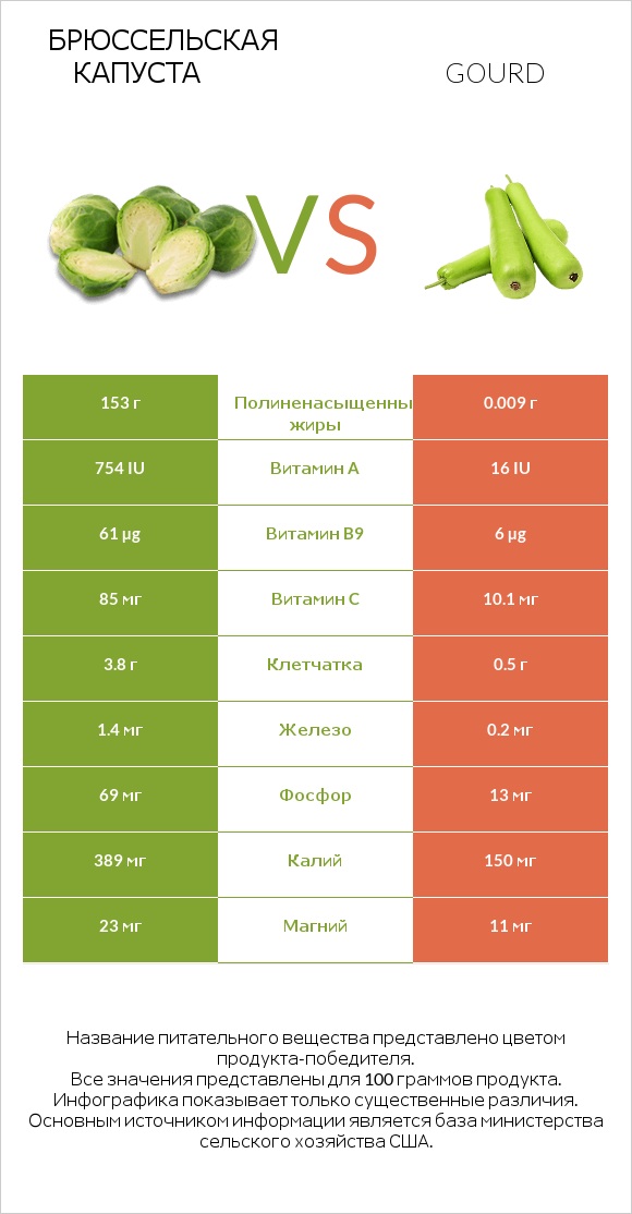 Брюссельская капуста vs Gourd infographic