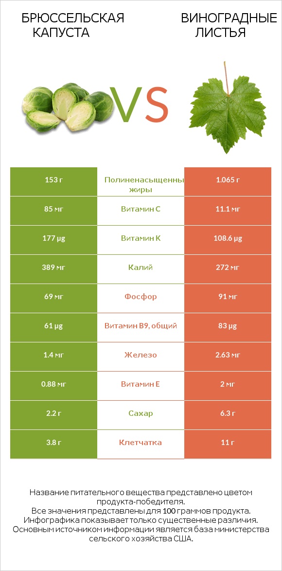 Брюссельская капуста vs Виноградные листья infographic