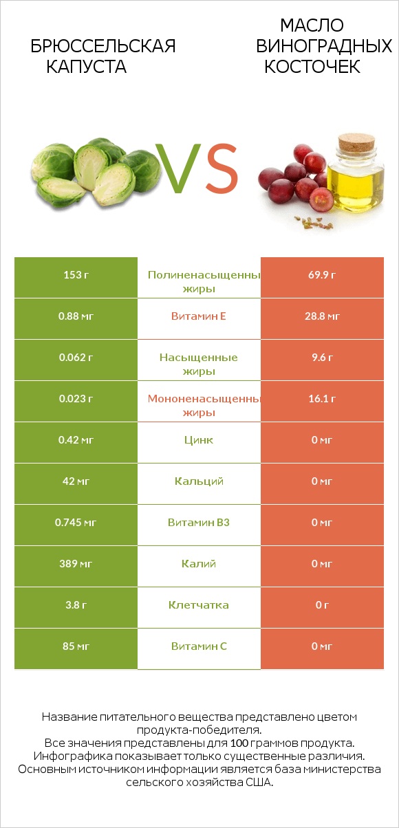 Брюссельская капуста vs Масло виноградных косточек infographic