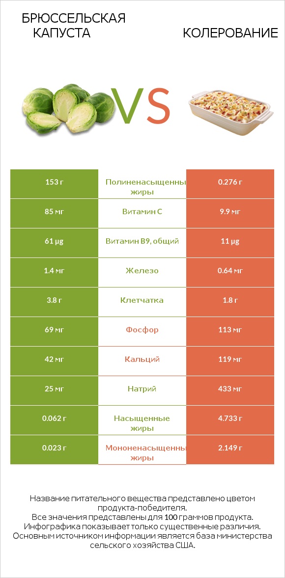 Брюссельская капуста vs Колерование infographic