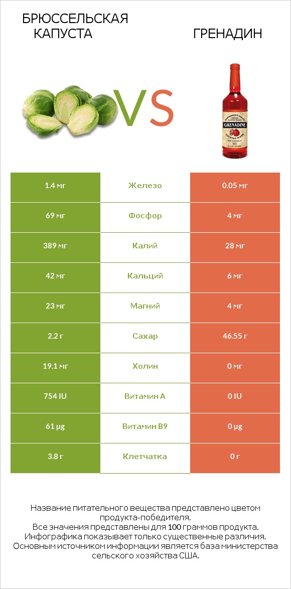 Брюссельская капуста vs Гренадин infographic
