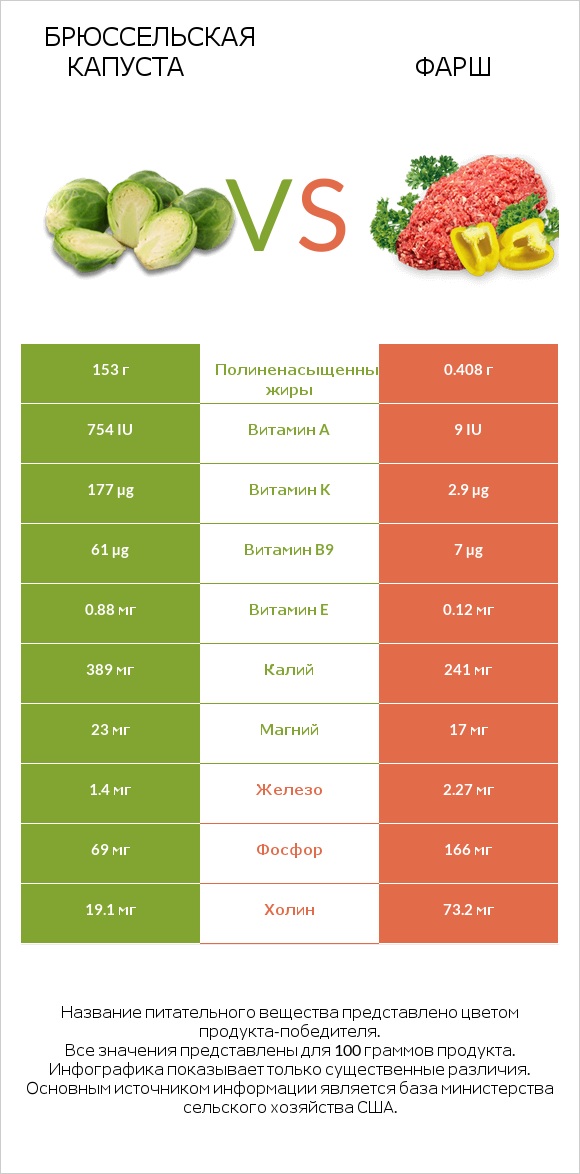 Брюссельская капуста vs Фарш infographic