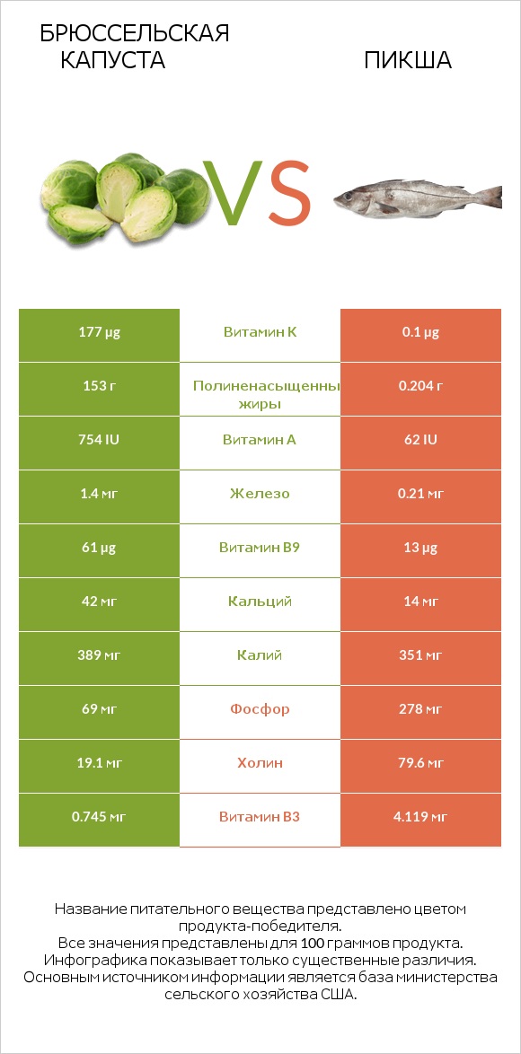 Брюссельская капуста vs Пикша infographic
