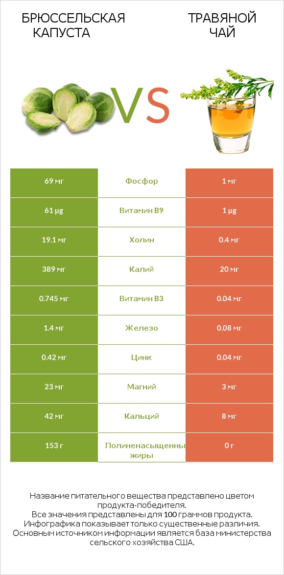 Брюссельская капуста vs Травяной чай infographic