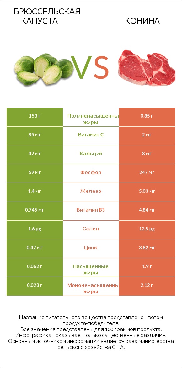 Брюссельская капуста vs Конина infographic