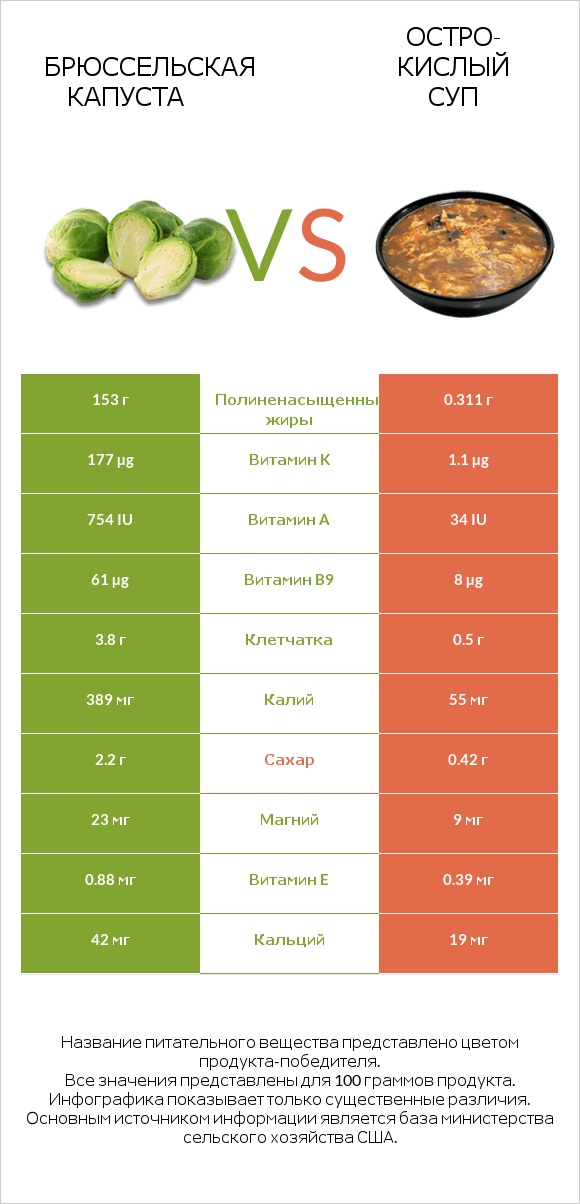 Брюссельская капуста vs Остро-кислый суп infographic