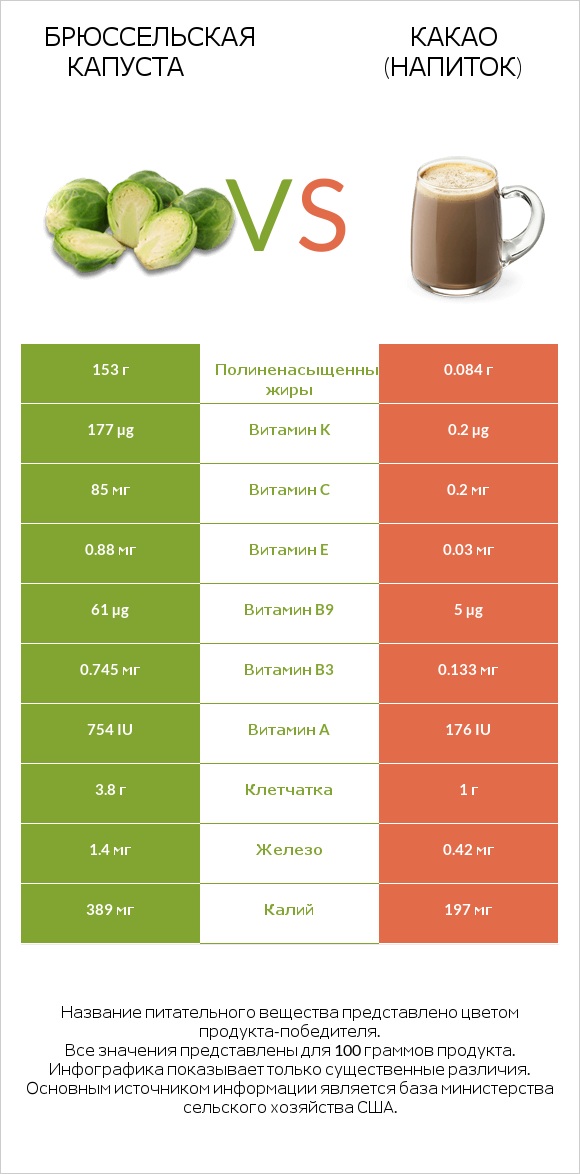 Брюссельская капуста vs Какао (напиток) infographic