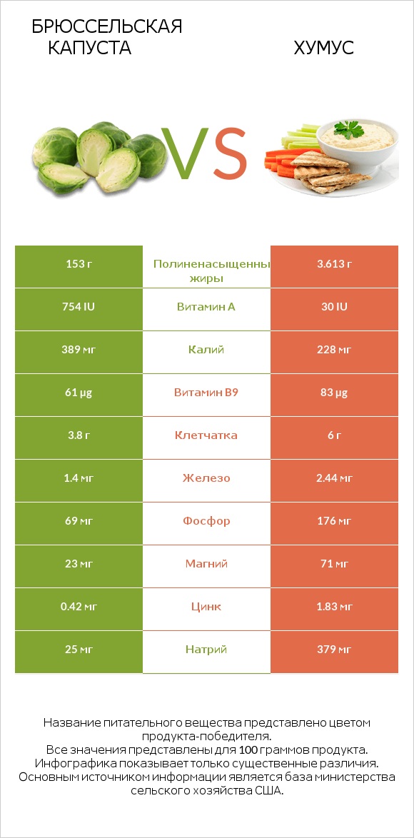 Брюссельская капуста vs Хумус infographic