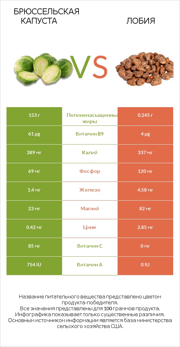 Брюссельская капуста vs Лобия infographic