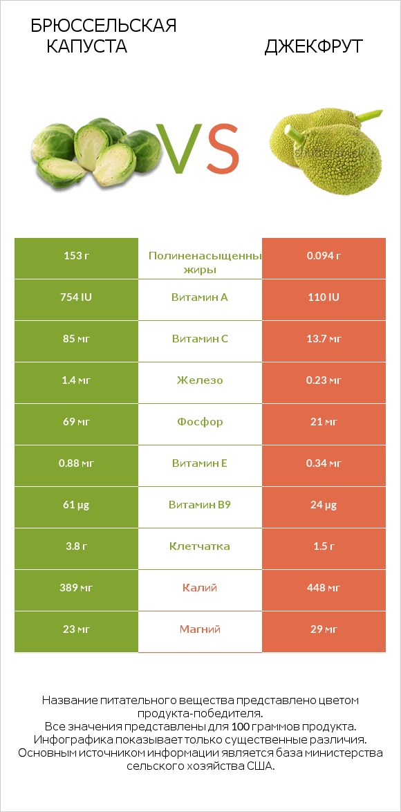 Брюссельская капуста vs Джекфрут infographic