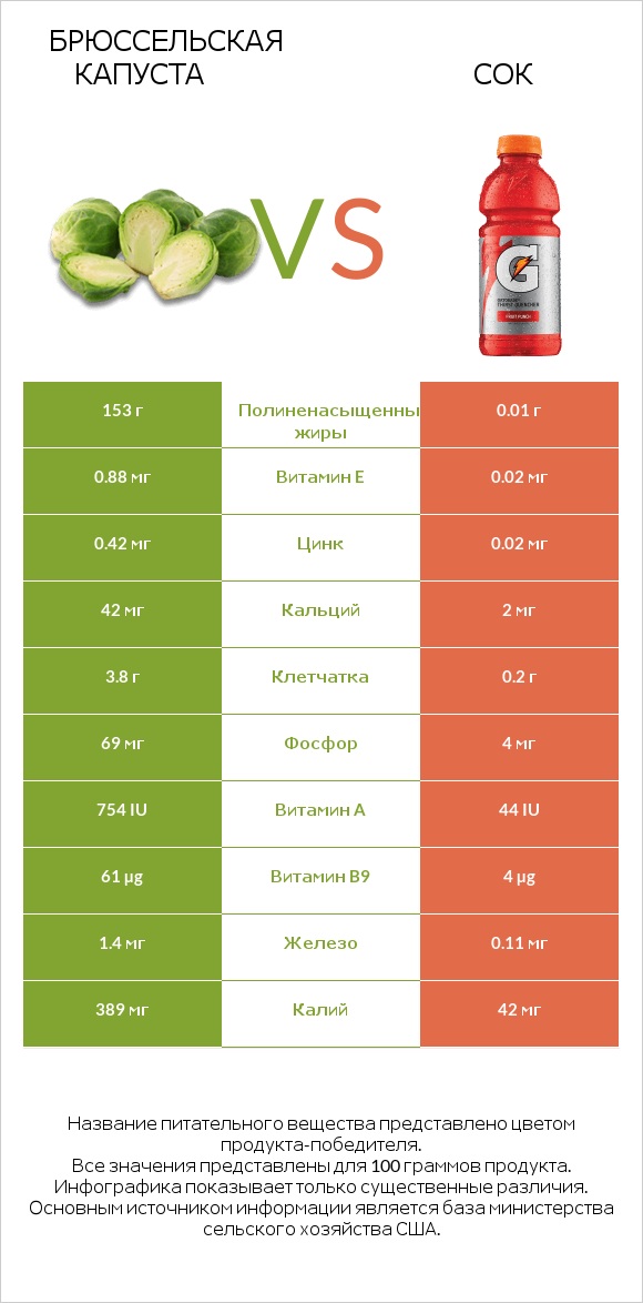 Брюссельская капуста vs Сок infographic