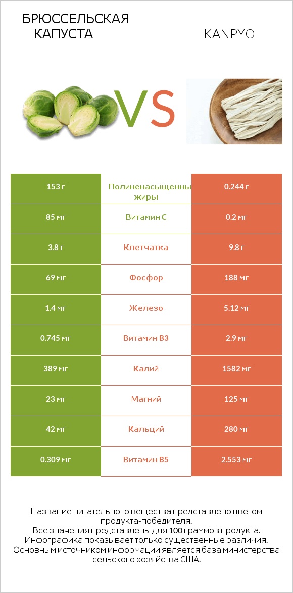 Брюссельская капуста vs Kanpyo infographic