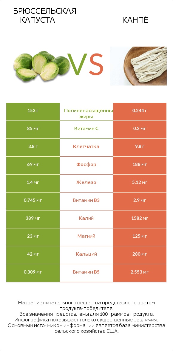 Брюссельская капуста vs Kanpyo infographic