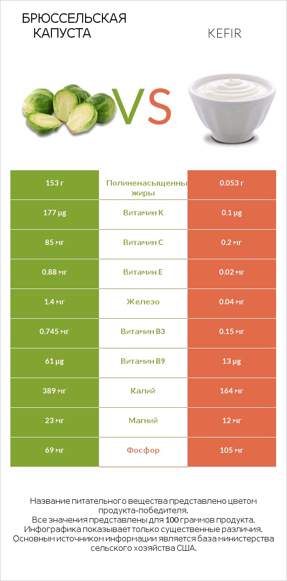 Брюссельская капуста vs Kefir infographic