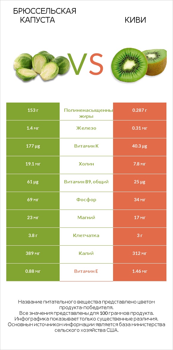Брюссельская капуста vs Киви infographic