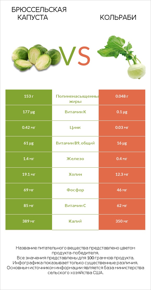 Брюссельская капуста vs Кольраби infographic