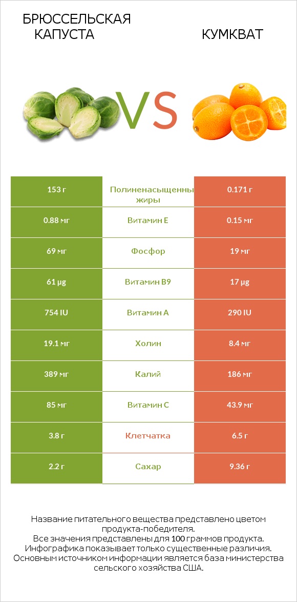 Брюссельская капуста vs Кумкват infographic