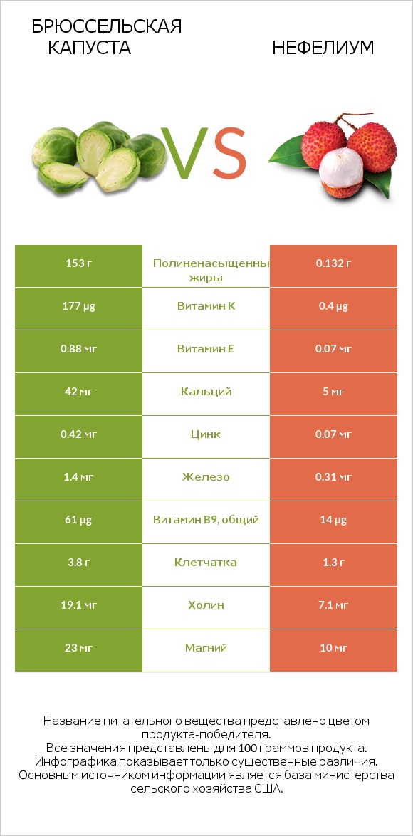 Брюссельская капуста vs Нефелиум infographic