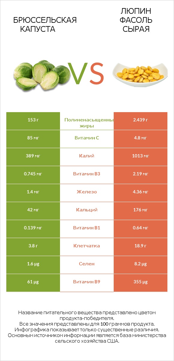 Брюссельская капуста vs Люпин Фасоль сырая infographic