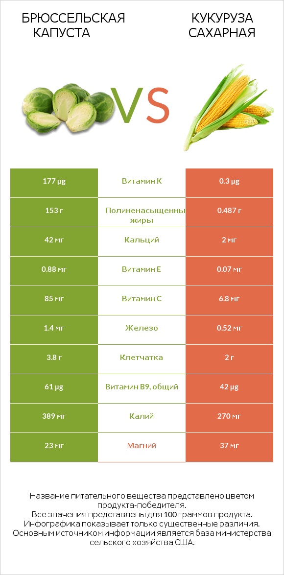 Брюссельская капуста vs Кукуруза сахарная infographic