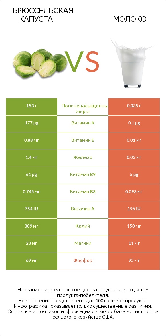 Брюссельская капуста vs Молоко infographic