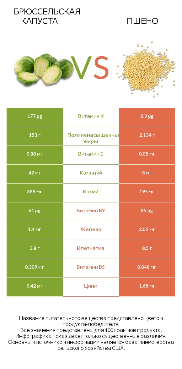 Брюссельская капуста vs Пшено infographic