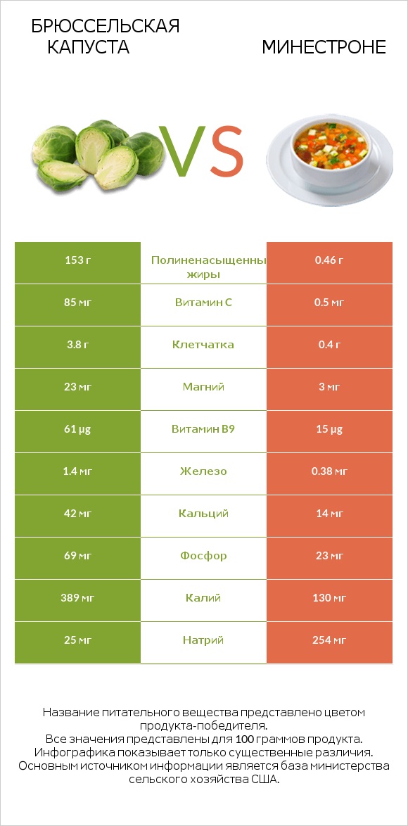 Брюссельская капуста vs Минестроне infographic