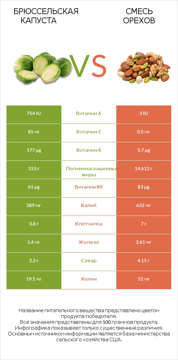 Брюссельская капуста vs Смесь орехов infographic