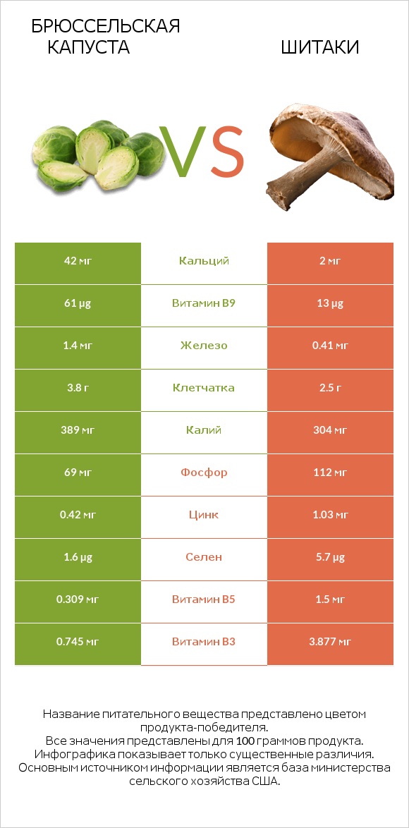 Брюссельская капуста vs Шитаки infographic