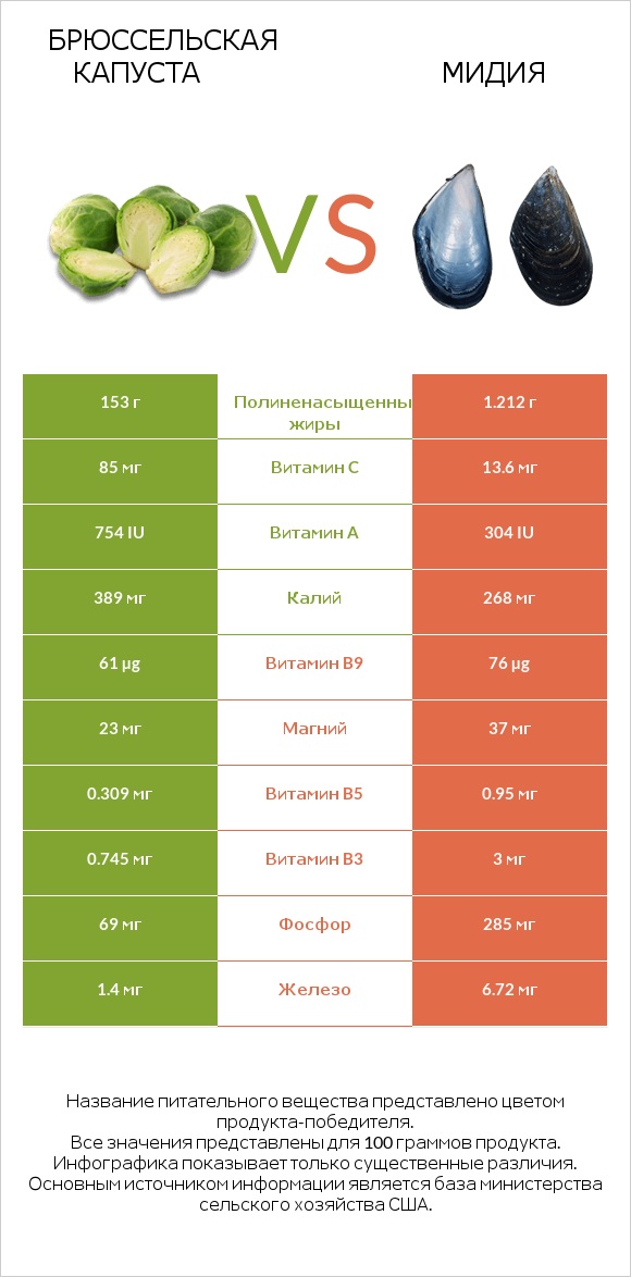 Брюссельская капуста vs Мидия infographic