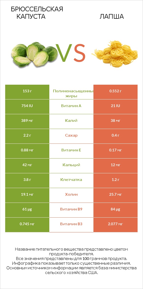 Брюссельская капуста vs Лапша infographic