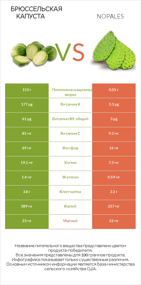 Брюссельская капуста vs Nopales infographic