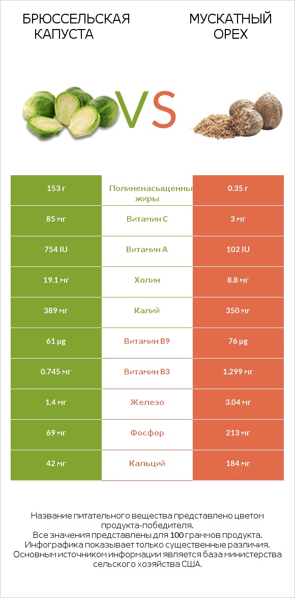 Брюссельская капуста vs Мускатный орех infographic